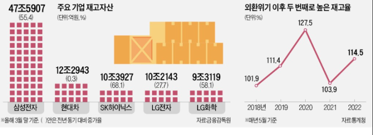 기업 재고 148조원, 사상 최대 기업 재고 148조원, 사상 최대
