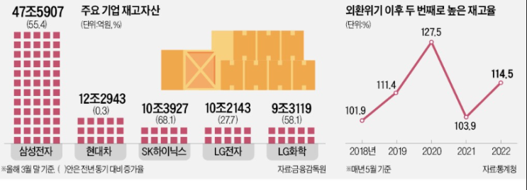 기업 재고 148조원, 사상 최대