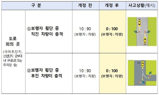 "아파트 단지 내에서 보행자 차 사고나면 차량 100% 과실"