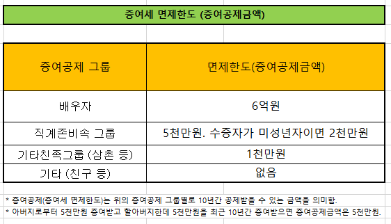  아파트 자녀 부담부 증여세,  양도세, 취득세: 장기 주택 임대 사업자 양도소득세 (8년)