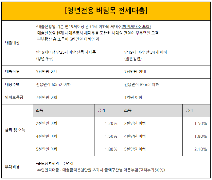  [청년 버팀목 전세 자금 대출]대출 순서/준비서류-#1