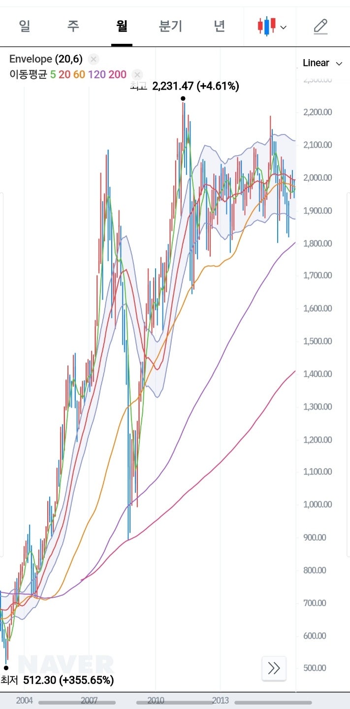 7월 계절성 지표를 활용한 고배당 가치주 퀀트전략 : 네이버 블로그