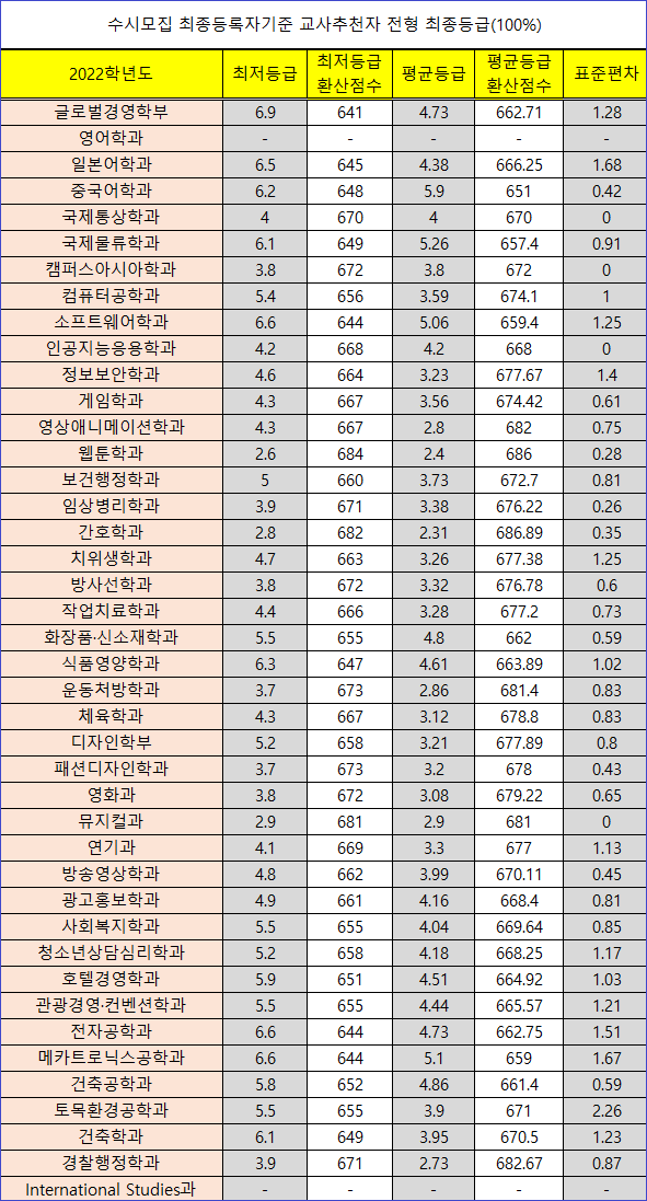 동서대학교 ( 동서대 ) 수시등급(2022 학년도) 및 수시주요사항 정리 : 네이버 블로그 동서대학교 ( 동서대 ) 수시등급(2022 학년도) 및 수시주요사항 정리 : 네이버 블로그