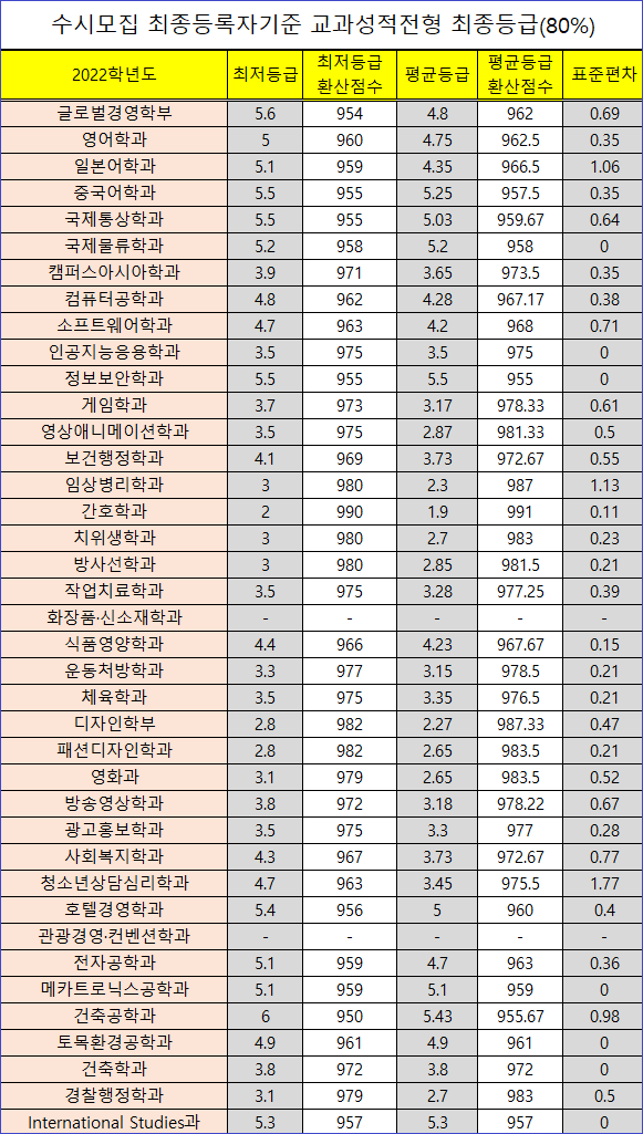 동서대학교 ( 동서대 ) 수시등급(2022 학년도) 및 수시주요사항 정리 : 네이버 블로그 동서대학교 ( 동서대 ) 수시등급(2022 학년도) 및 수시주요사항 정리 : 네이버 블로그