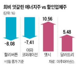 경기침체, 에너지주들 급락 경기침체, 에너지주들 급락