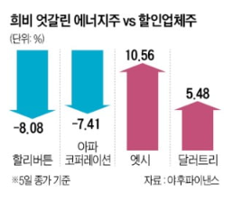 경기침체, 에너지주들 급락