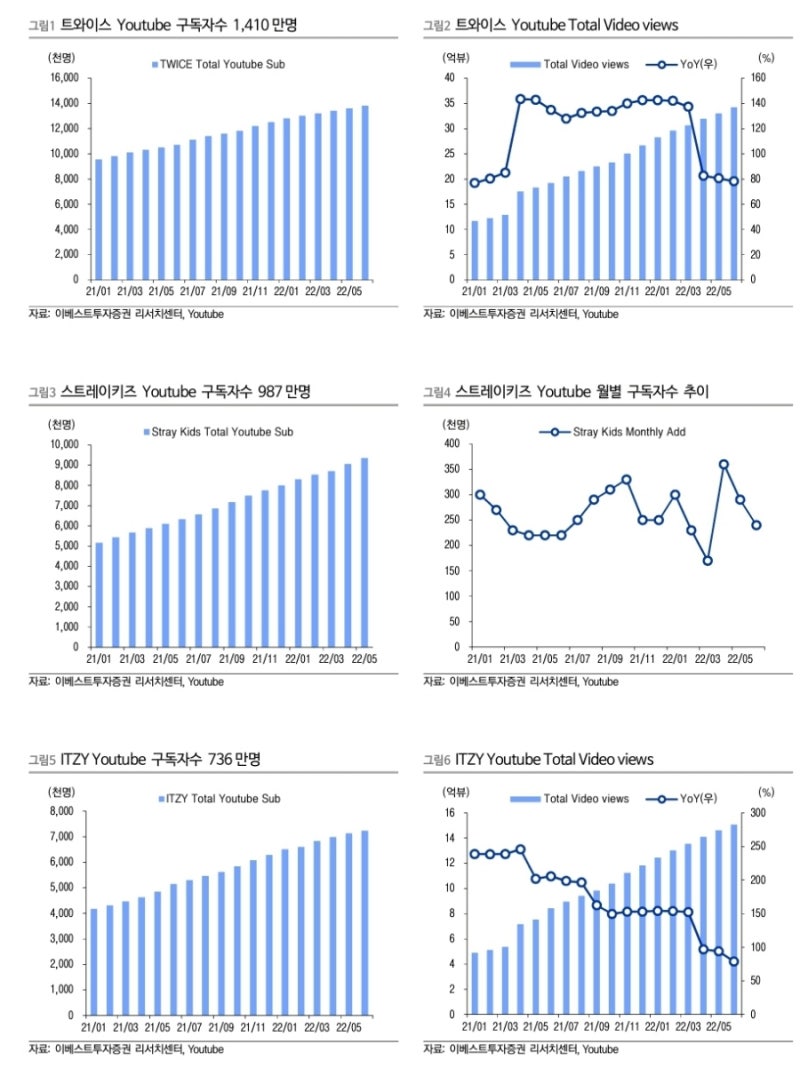 레포트]JYP Ent: 2H22 다양한 아티스트 라인업 풀가동 : 네이버 블로그