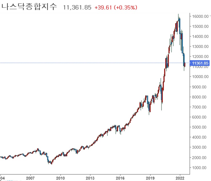 <뉴욕 증시> FOMC 의사록, 인플레 억제 총력. <뉴욕 증시> FOMC 의사록, 인플레 억제 총력.