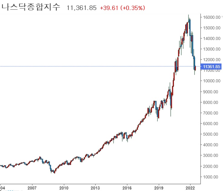 &lt;뉴욕 증시&gt; FOMC 의사록, 인플레 억제 총력.