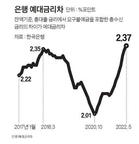 은행 예대마진, 은행연합회에 매달 공시 은행 예대마진, 은행연합회에 매달 공시