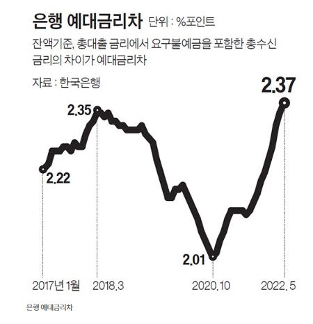 은행 예대마진, 은행연합회에 매달 공시