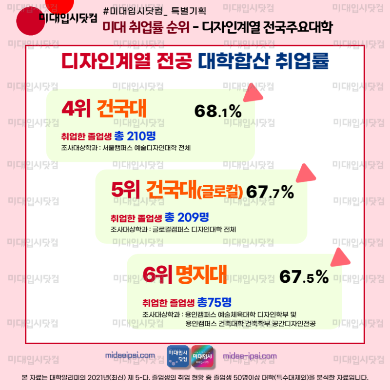 미대순위 미대취업률 순위 디자인과 디자인계열 합산 순위 - 동덕여대 숙명여대 국민대 건국대 명지대 이화여대 한양대 홍익대 순 : 네이버 블로그 미대순위 미대취업률 순위 디자인과 디자인계열 합산 순위 - 동덕여대 숙명여대 국민대 건국대 명지대 이화여대 한양대 홍익대 순 : 네이버 블로그