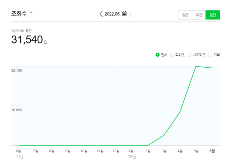 [일상 리뷰] 22년 6월 네이버 블로그 방문자 분석