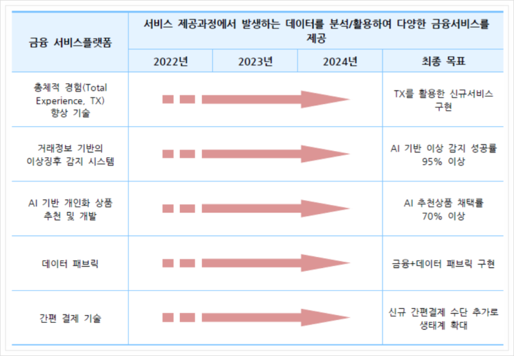  금융 서비스플랫폼, 서비스 플랫폼