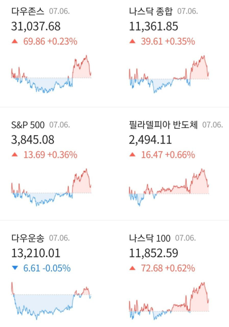 혜자 정보] `22. 7. 7 아침 기준 미국 주식 시황 및 비트코인 시세 : 네이버 블로그