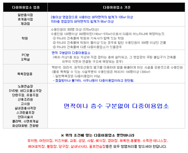  다중이용업소.완비증명서 발급대상