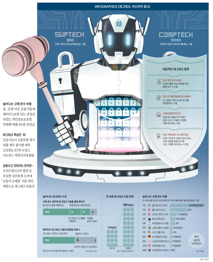  AI가 자금세탁·횡령 잡는다… 기업 피해를 막는 '레그테크'