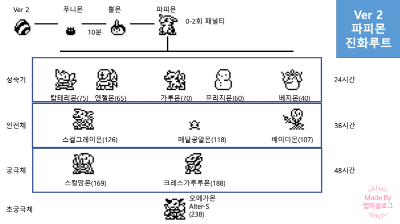 디지몬 벽돌 20주년 진화루트 : 내가 보려고 만든 버전별 진화루트 : 네이버 블로그 디지몬 벽돌 20주년 진화루트 : 내가 보려고 만든 버전별 진화루트 : 네이버 블로그