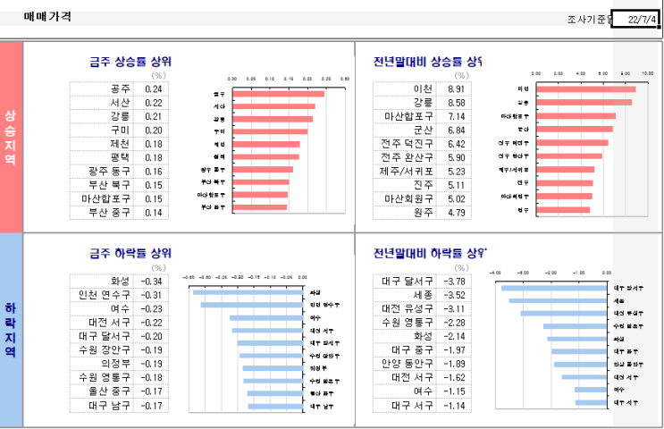  KB시계열..22. 7. 8