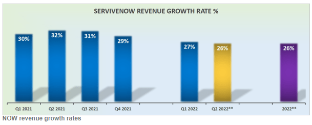 서비스나우: 경기 침체에도 견딜 수 있는 매력적인 비즈니스모델(ServiceNow 목표주가, 전망)