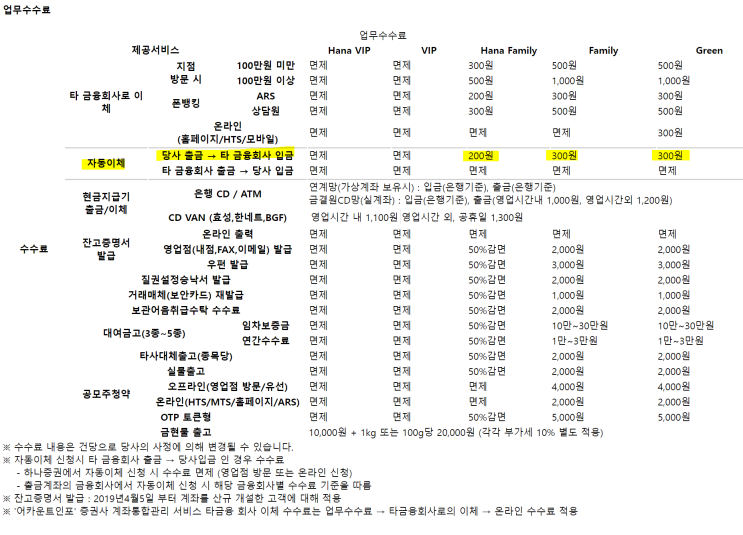  [공모주] 하나금융투자 공모주 자동 환불금 이체 수수료 짜증