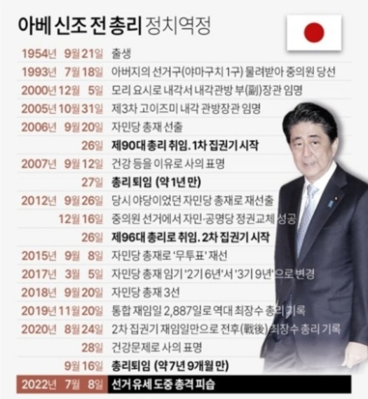 <뉴스> 아베 일본 전 총리, 유세 중 전직 해상 자위대원에 의해 총 맞고 심폐정지 _ 사망.