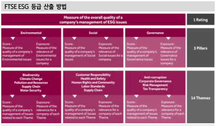 FTSE의 ESG 등급 산출 방법