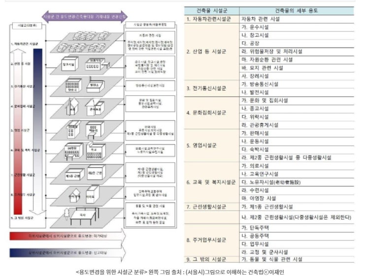  건축물 용도변경 (신고, 허가대상 정리)