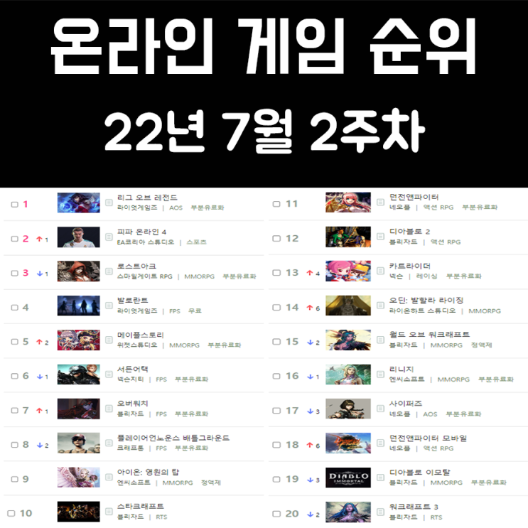 온라인 게임 순위 및 추천 22년 7월 2주차 온라인 게임 순위 및 추천 22년 7월 2주차