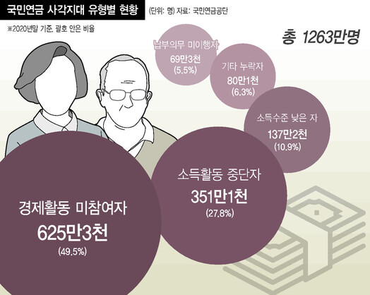 50대는 국민연금 지금 내도 못받아…“무소득 배우자, 제도 안으로” 50대는 국민연금 지금 내도 못받아…“무소득 배우자, 제도 안으로”