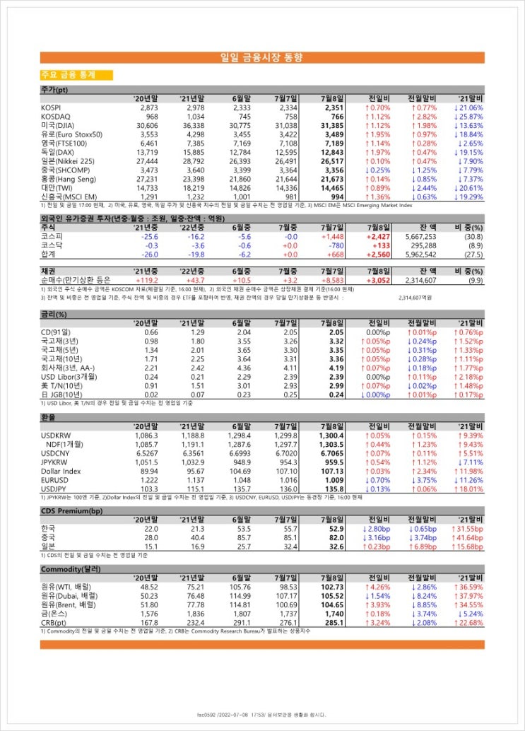  금융시장동향(22.7.8), 금융위원회