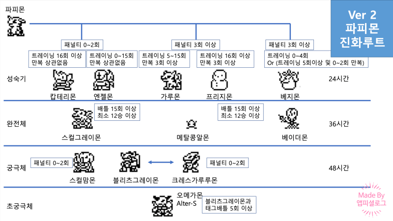 디지몬 벽돌 20주년 진화루트 : 내가 보려고 만든 버전별 진화루트 : 네이버 블로그 디지몬 벽돌 20주년 진화루트 : 내가 보려고 만든 버전별 진화루트 : 네이버 블로그