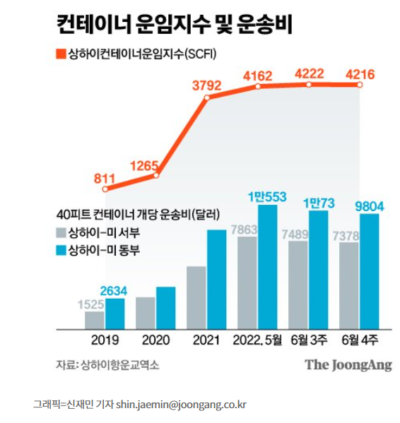 경기둔화, 해상운임 감소