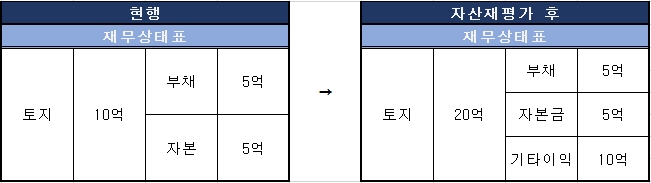  유형자산재평가 효과? 재무구조 개선 및 대출여력 증대