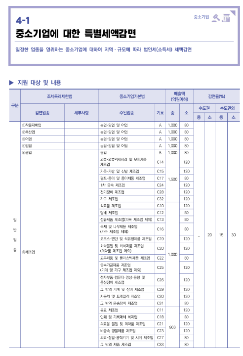 중소기업에 대한 특별세액감면(2022년 중소기업 조세지원) 중소기업에 대한 특별세액감면(2022년 중소기업 조세지원)