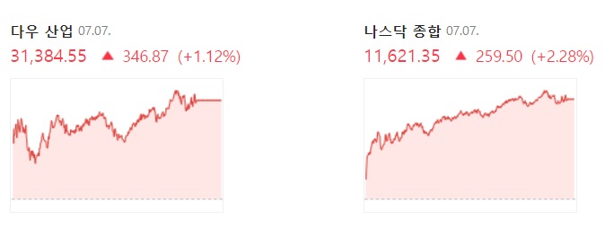 <뉴욕 증시> S&P 500 '나흘 연속 상승' <뉴욕 증시> S&P 500 '나흘 연속 상승'