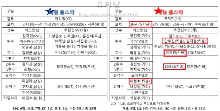 2022 KBO <b>올스타전 감독</b> 추천선수 확정