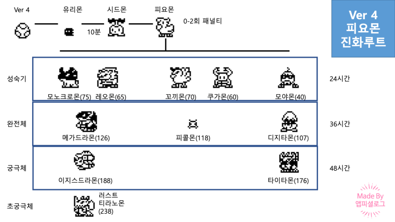 디지몬 벽돌 20주년 진화루트 : 내가 보려고 만든 버전별 진화루트 : 네이버 블로그 디지몬 벽돌 20주년 진화루트 : 내가 보려고 만든 버전별 진화루트 : 네이버 블로그
