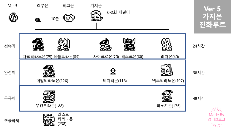 디지몬 벽돌 20주년 진화루트 : 내가 보려고 만든 버전별 진화루트 : 네이버 블로그 디지몬 벽돌 20주년 진화루트 : 내가 보려고 만든 버전별 진화루트 : 네이버 블로그