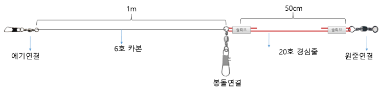  한치 채비 자작 (안엉키는 오모리그, 와이어 2단 채비)