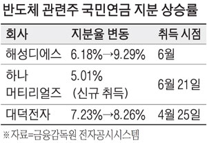 약세장서 국민연금 지분 늘린 반도체 관련주는? 약세장서 국민연금 지분 늘린 반도체 관련주는?