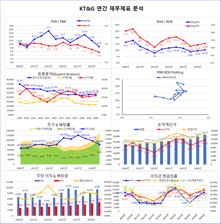  #4. [도서 프리뷰] 메리 버핏, 데이비드 클라크 :: 워렌 버핏의 재무제표 활용법