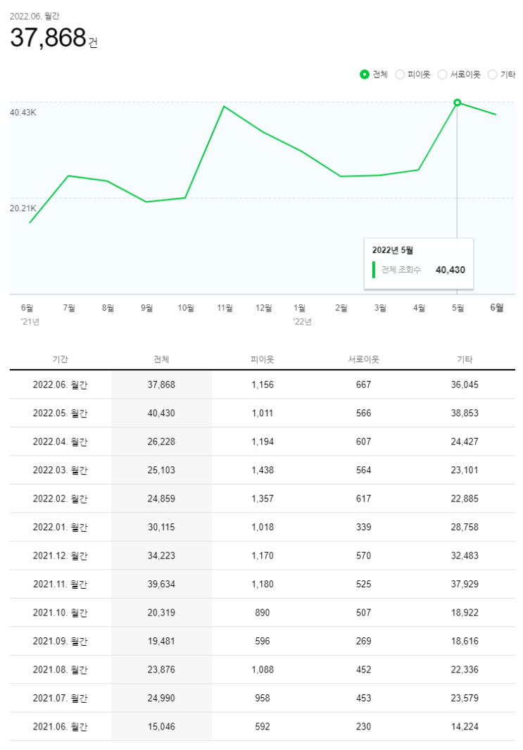  블로그 운용 보고서 6월