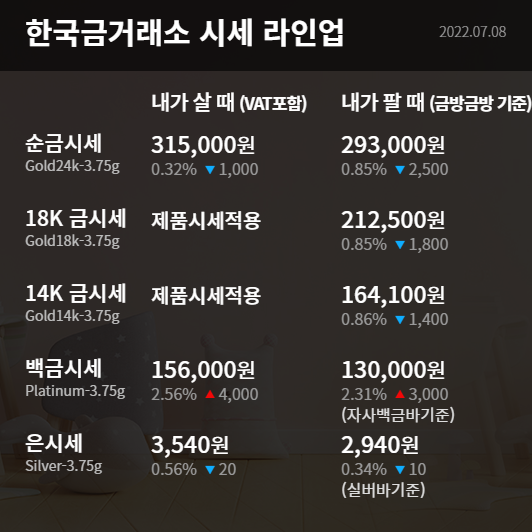  수원금거래소 오늘의 금시세 금값 반등 달러 상승세 중단 영향