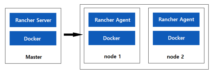  [ Linux ] CentOS 8 + Docker : Rancher 2.x 설치하기