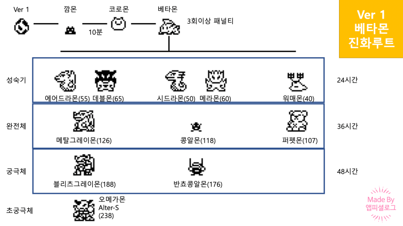 디지몬 벽돌 20주년 진화루트 : 내가 보려고 만든 버전별 진화루트 : 네이버 블로그 디지몬 벽돌 20주년 진화루트 : 내가 보려고 만든 버전별 진화루트 : 네이버 블로그