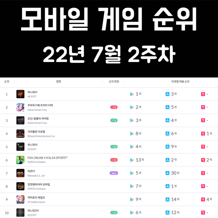 모바일 게임 순위 및 추천 22년 7월 2주차 모바일 게임 순위 및 추천 22년 7월 2주차