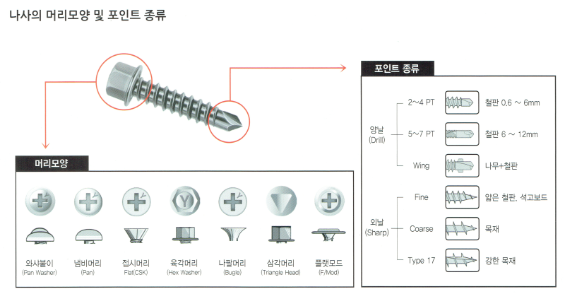 [철물정보] 피스/나사의 규격 알아보기