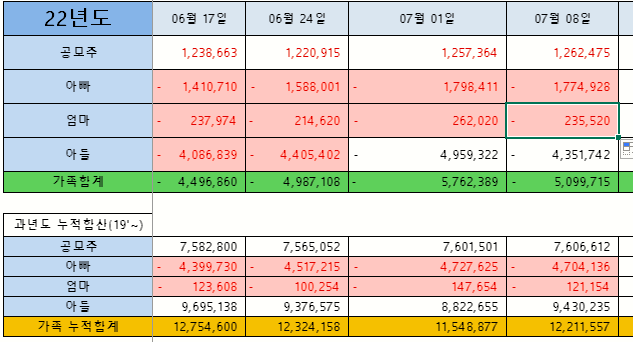  7월1주차 주간수익 정리 & 증권사리포트