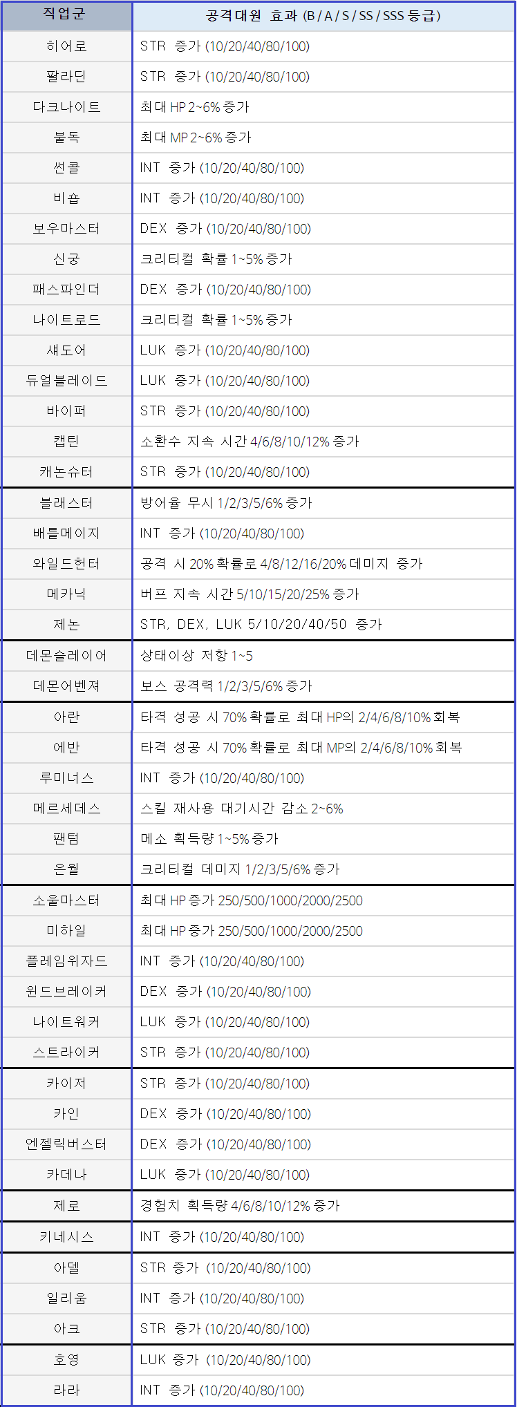 메이플 유니온 링크 글 하나로 완벽공략 : 네이버 블로그